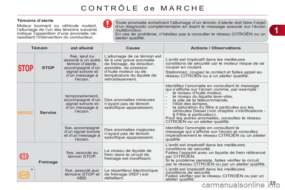 CITROEN C3 PICASSO 2012  Notices Demploi (in French) 1
CONTRÔLE de MARCHE
   
 
 
 
 
 
 
 
 
 
Témoins d’alerte 
  Moteur tournant ou véhicule roulant, 
l’allumage de l’un des témoins suivants 
indique l’apparition d’une anomalie né-
ces