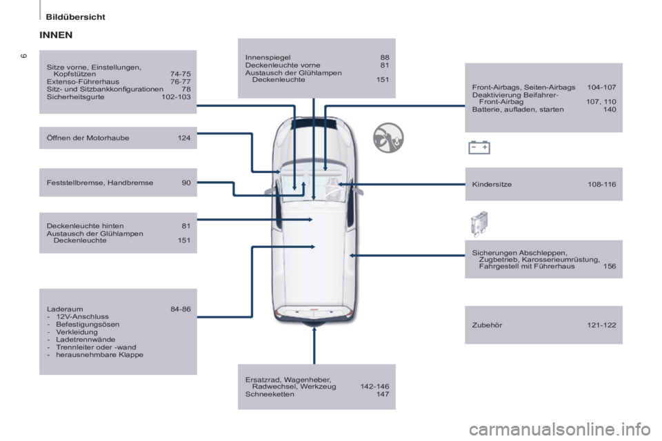 CITROEN BERLINGO ELECTRIC 2017  Betriebsanleitungen (in German) 6
Berlingo-2-VU_de_Chap01_vue ensemble_ed01-2015
Innenspiegel 88
Deckenleuchte vorne  81
Austausch der Glühlampen  Deckenleuchte
 
151
e

rsatzrad, Wagenheber,  Radwechsel, Werkzeug
 
142-146
Schneek