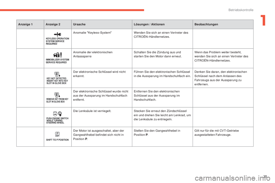 CITROEN C4 AIRCROSS 2016  Betriebsanleitungen (in German) 21
C4-Aircross_de_Chap01_controle-de-marche_ed01-2014
Anzeige 1 Anzeige 2Ursache Lösungen / Aktionen Beobachtungen
Anomalie "Keyless-System" Wenden  si e sich an einen Ver treter des 
CITROË