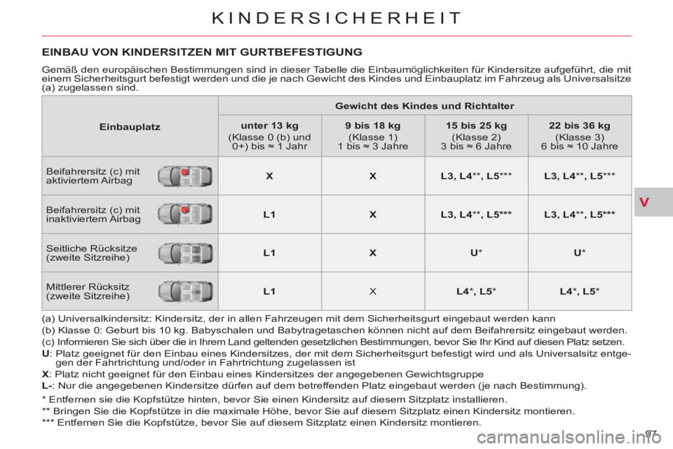 CITROEN C-CROSSER 2012  Betriebsanleitungen (in German) V
KINDERSICHERHEIT
97 
EINBAU VON KINDERSITZEN MIT GURTBEFESTIGUNG
  Gemäß den europäischen Bestimmungen sind in dieser Tabelle die Einbaumöglichkeiten für Kindersitze aufgeführt, die mit 
einem