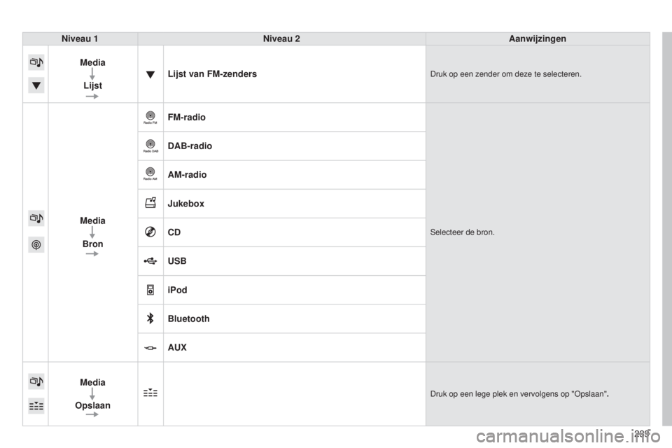 CITROEN C4 CACTUS 2015  Instructieboekjes (in Dutch) 239
Niveau 1
Niveau 2 Aanwijzingen
Media Lijst Lijst van FM-zenders
Druk op een zender om deze te selecteren.
Media
Bron FM-radioselecteer de bron.
DAB-radio
AM-radio
Jukebox
CD
USB
iPod
Bluetooth
AUX