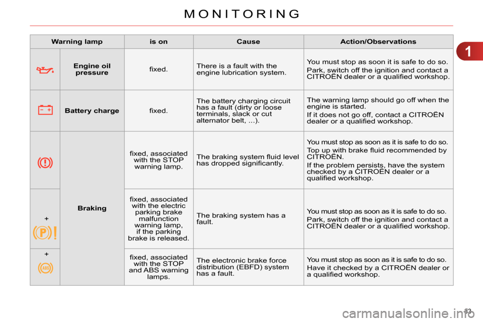 Citroen C4 2014 2.G Owners Manual 1
MONITORING
33 
   
 
  
 
 
Engine oil 
pressure 
 
    
ﬁ xed.    There is a fault with the 
engine lubrication system.   You must stop as soon it is safe to do so. 
  Park, switch off the igniti