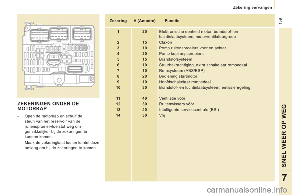 CITROEN JUMPER MULTISPACE 2012  Instructieboekjes (in Dutch)  139
   
 
Zekering vervangen
SNEL WEER OP WE
G
7
 
ZEKERINGEN ONDER DEMOTORKAP
 
 
 
-   Open de motorkap en schuif de 
steun van het reservoir van de 
ruitensproeiervloeistof weg om 
gemakkelijker b