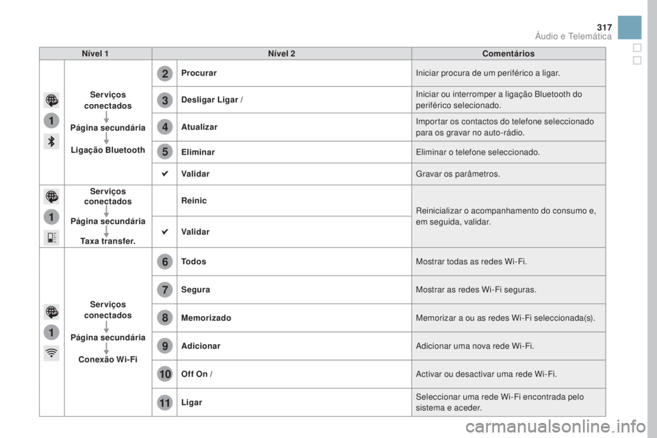 CITROEN DS3 2017  Manual do condutor (in Portuguese) 1
1
1
2
3
4
5
6
7
8
9
10
11
317
DS3_pt_Chap11c_SMEGplus_ed02-2015
nível 1nível 2 Comentários
Serviços 
conectados
Página secundária Ligação Bluetooth Procurar
Iniciar procura de um periférico
