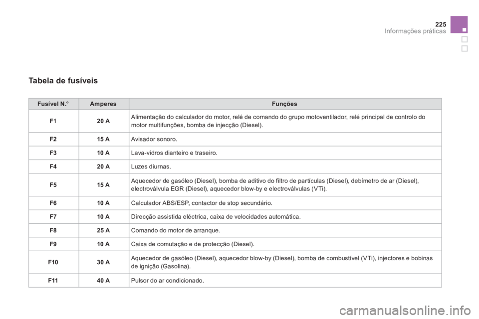 CITROEN DS3 2014  Manual do condutor (in Portuguese) 225
Informações práticas
   
Tabela de fusíveis 
Fusível N.°AmperesFunções
F120 A 
Alimentação do calculador do motor, relé de comando do grupo motoventilador, relé principal de controlo d