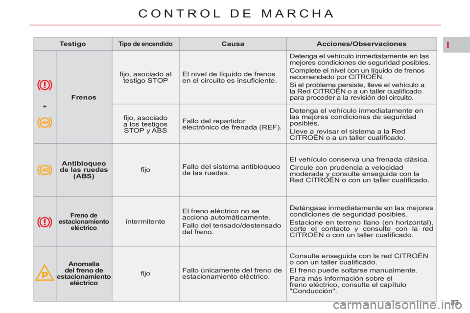 CITROEN C5 2012  Manuales de Empleo (in Spanish) I
33 
CONTROL DE MARCHA
   
 
 
   
 
Frenos 
 
    
ﬁ jo, asociado al 
testigo STOP    El nivel de líquido de frenos 
en el circuito es insuﬁ ciente.   Detenga el vehículo inmediatamente en las