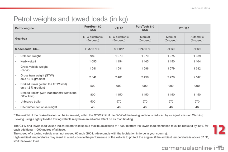 Citroen C3 2015 2.G Owners Manual  
205
The GTW and towed load values indicated are valid up to a maximum altitude of 1 000 metres; the towed load mentioned must be reduced by 10 % for 
each additional 1 000 metres of altitude.
The sp
