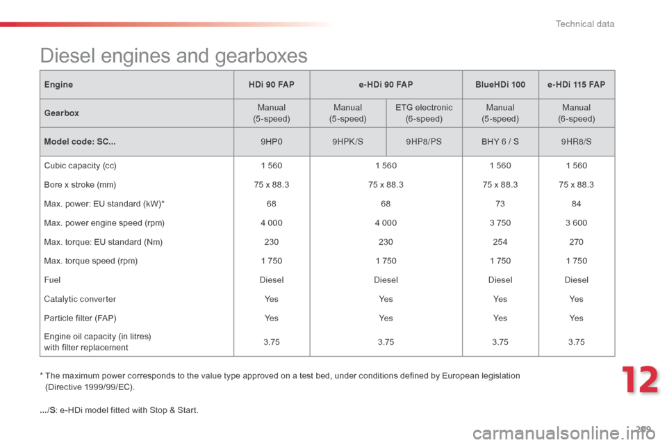 Citroen C3 2015 2.G Owners Manual 209
.../S: e-HDi model fitted with Stop & Start.
*   
T
 he maximum power corresponds to the value type approved on a test bed, under conditions defined by European legislation  
(Directive 1999/99/EC