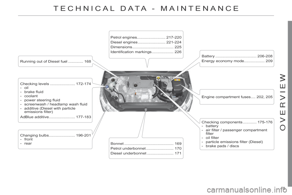 Citroen C4 RHD 2015 2.G Owners Manual 9 9 
TECHNICAL DATA - MAINTENANCE
Running out of Diesel fuel ............. 168
Checking   levels  
...................... 172-174
-

 
oil
-

 
brake
   fluid
-
 
coolant
-

 
power
 