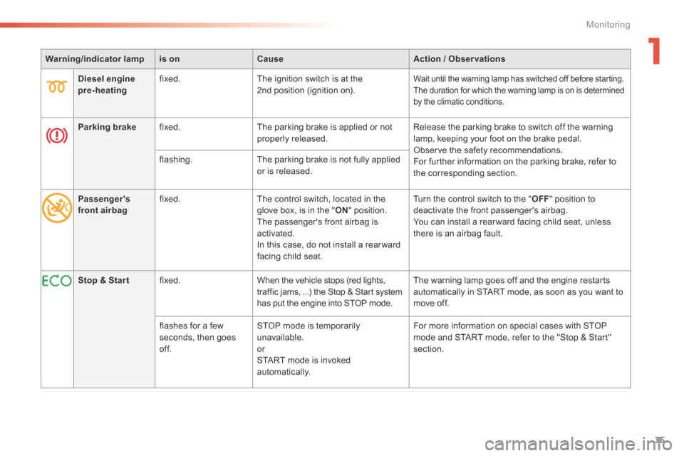 Citroen C5 2016 (RD/TD) / 2.G Owners Manual 35
C5_en_Chap01_controle-de-marche_ed01-2015
Warning/indicator  lampis on Cause Action / Observations
Diesel engine 
pre-heating fixed.
The ignition switch is at the 
2nd position (ignition on).
Wait 