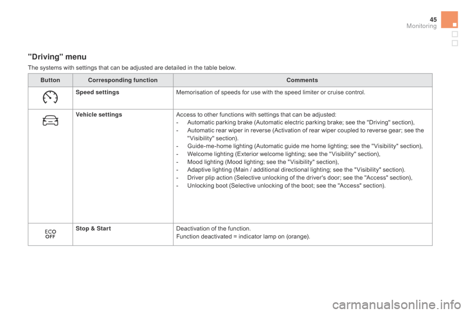 Citroen DS5 HYBRID 2016 1.G Owners Manual 45
"driving" menu
The systems with settings that can be adjusted are detailed in the table below.Button
cor
 responding function
com
 ments
Speed settings Memorisation of speeds for use with the speed