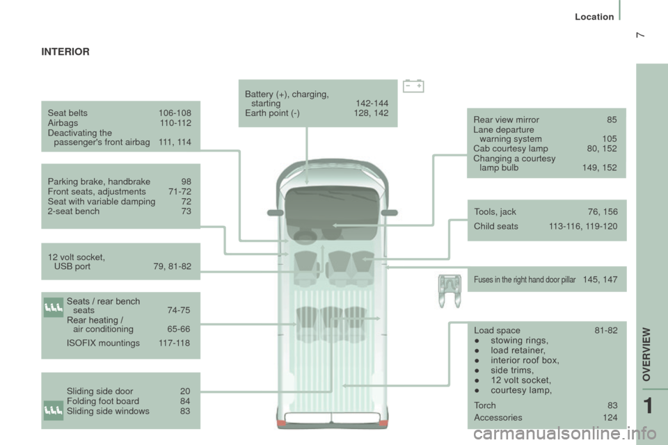 Citroen JUMPER 2016 2.G Owners Manual  7
jumper_en_Chap01_vue-ensemble_ed01-2015
Seat belts 106-108
Airbags   110-112
Deactivating the   passengers front airbag
 
1
 11, 114
Parking brake, handbrake
 
98
Front seats, adjustments

 
71-72