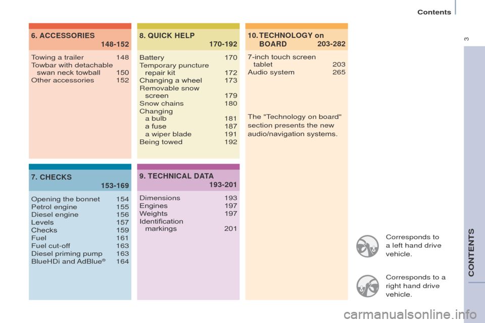 Citroen BERLINGO MULTISPACE RHD 2017 2.G Owners Manual  3
Berlingo2VP_en_Chap00a_Sommaire_ed02-2016
Corresponds to 
a left hand drive 
vehicle.
Corresponds to a 
right hand drive 
vehicle.
TECHNOLOGY on 
BOARD
10.
 
 203-282
ACCESSORIES
6

.  
 148-152
CH