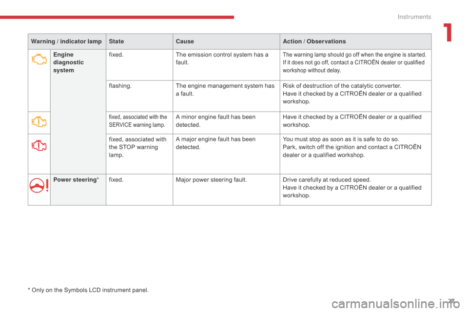 Citroen C3 2017 2.G Owners Manual 23
B618_en_Chap01_Instruments-de-bord_ed01-2016
Warning / indicator lampStateCause Action / Observations
Engine  
diagnostic  
system fixed.
The emission control system has a 
fault.
The warning lamp 