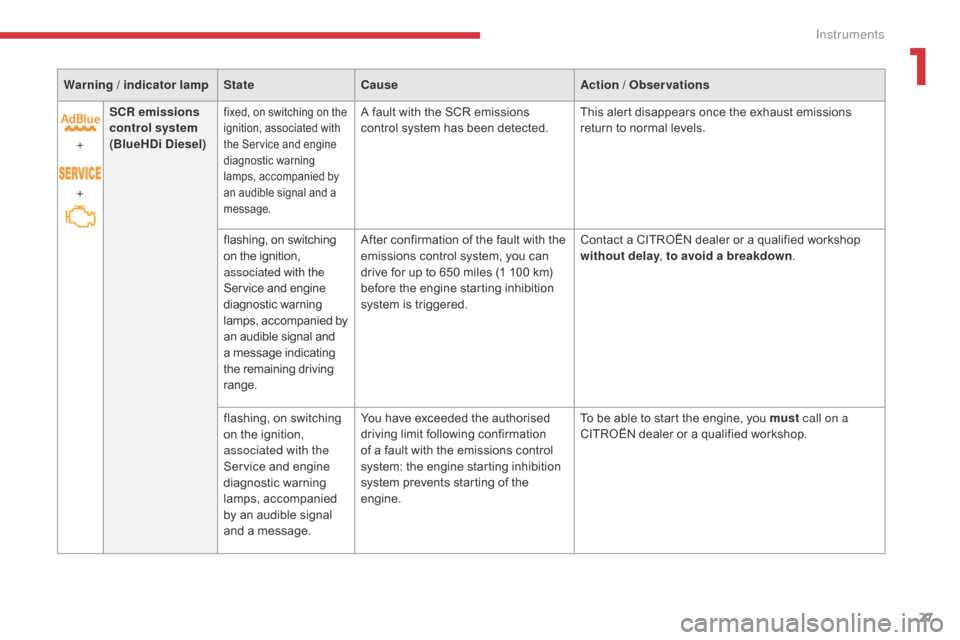 Citroen C3 2017 2.G Owners Manual 27
B618_en_Chap01_Instruments-de-bord_ed01-2016
Warning / indicator lampStateCause Action / Observations
+
+ SCR
 emissions 
control system  
(BlueHDi Diesel)
fixed, on switching on the 
ignition, ass