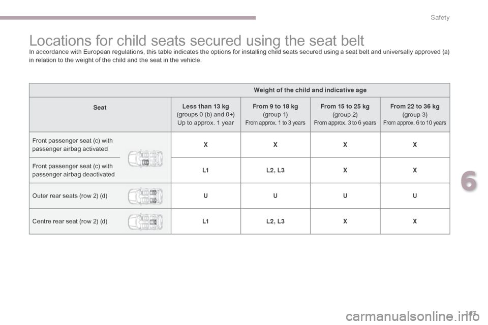 Citroen C4 AIRCROSS RHD 2017 1.G Owners Manual 163
Locations for child seats secured using the seat beltIn accordance with European regulations, this table indicates the options for installing child seats secured using a seat belt and universally 