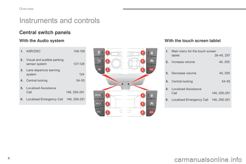 Citroen C5 2017 (RD/TD) / 2.G Owners Manual 8
C5_en_Chap00b_vue-ensemble_ed01-2016
Instruments and controls
1. ASR/DSC 148-150
2.
 V
 isual and audible parking  
sensor system
 
1
 27-128
3.
 L

ane departure warning  
system
 
1
 24
Central sw