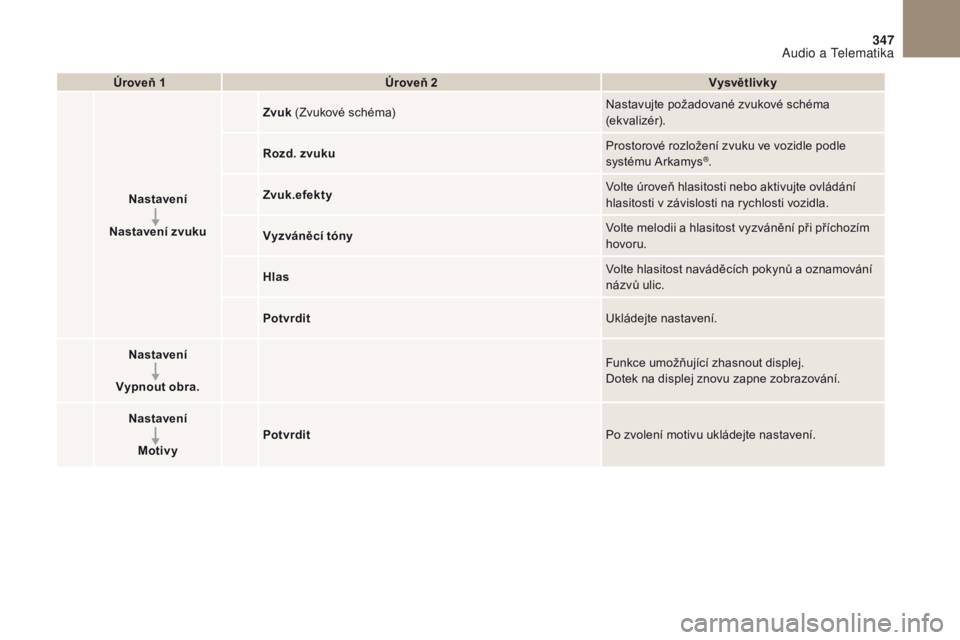 CITROEN DS4 2017  Návod na použití (in Czech) 2
3
4
5
6
7
347
DS4_cs_Chap10b_SMEGplus_ed01-2016
Úroveň 1Úroveň 2 Vysvětlivky
Nastavení
Nastavení zvuku Zvuk
 (Zvukové schéma) Nastavujte požadované zvukové schéma 
(ek valizér).
Rozd. 