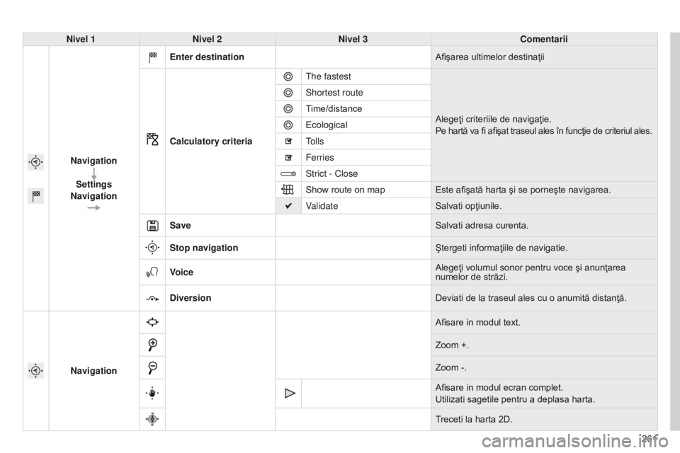 CITROEN C4 CACTUS 2014  Ghiduri De Utilizare (in Romanian) 261
E3_ro_Chap12b_SMEGplus_ed01-2014
Nivel 1Nivel 2 Nivel 3 Comentarii
Navigation Settings
Navigation Enter destination
Afişarea ultimelor destinaţii
Calculatory criteria The fastest
Alegeţi criter