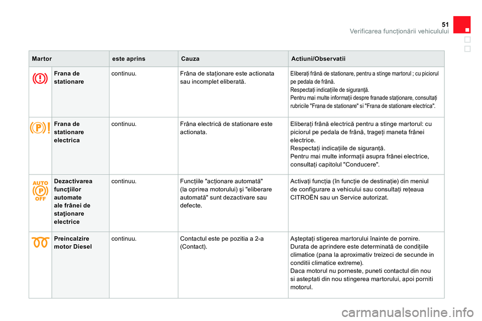 CITROEN DS4 2014  Ghiduri De Utilizare (in Romanian) 51Ver if ic area funcţionării vehiculului
 
 
 
Martor 
 
   
 
este aprins 
 
   
 
Cauza 
 
   
 
Actiuni/Observatii 
 
 
   
 
   
 
Frana de 
stationare 
 
    
continuu.   Frâna de staţionare