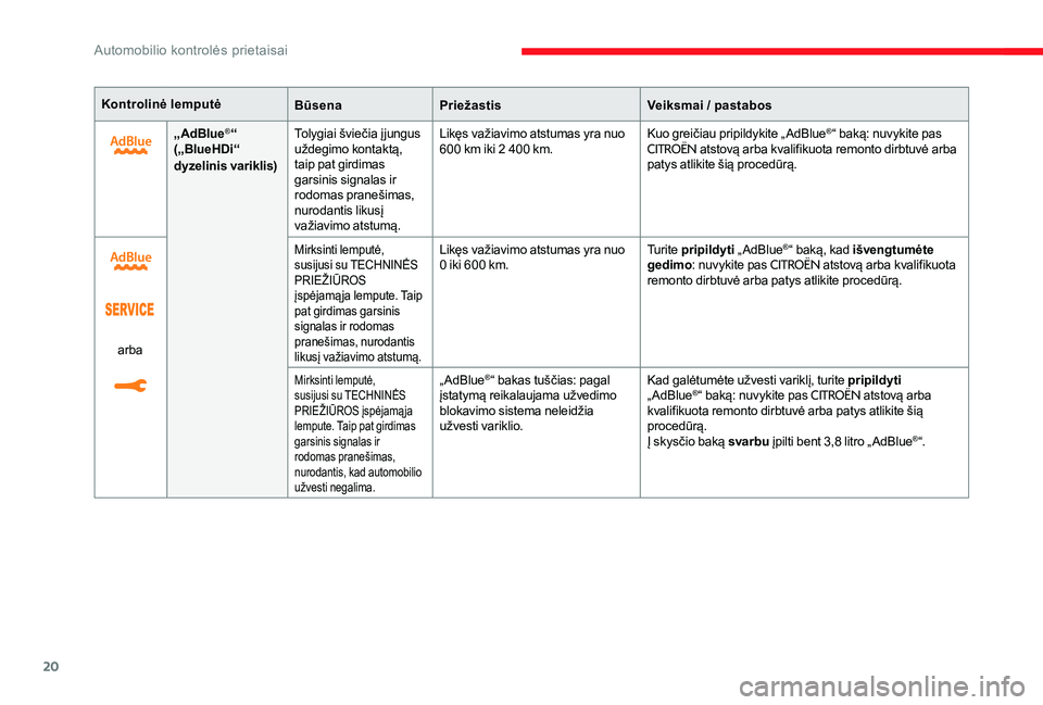 CITROEN C-ELYSÉE 2017  Eksploatavimo vadovas (in Lithuanian) 20
Kontrolinė lemputėBūsenaPriežastis Veiksmai / pastabos
„AdBlue
®“
(„BlueHDi“ 
dyzelinis variklis) Tolygiai šviečia į jungus 
uždegimo kontaktą, 
taip pat girdimas 
garsinis signal