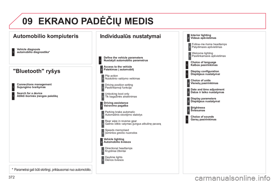 CITROEN DS4 2011  Eksploatavimo vadovas (in Lithuanian) 372
09EKRANO PADĖČIŲ MEDIS
 
Individualūs nustatymai 
Deﬁ ne the vehicle parametersNustatyti automobilio parametrus
Access to the vehicle Patekimas į automobilį
Plip action 
Nuotolinio valdymo