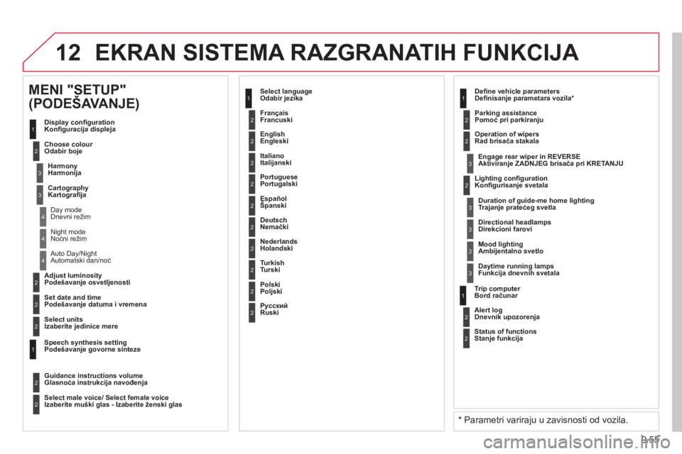 CITROEN BERLINGO MULTISPACE 2013  Priručnik (in Serbian) 9.55
12 EKRAN SISTEMA RAZGRANATIH FUNKCIJA 
2
3
3
1
4
2
2
1
4
4
2
2
 Night modeNoćni režim
 Auto Day/Night 
A
utomatski dan/noć
  Adjust luminosityPodešavanje osvetljenosti  
  
Set date and timeP