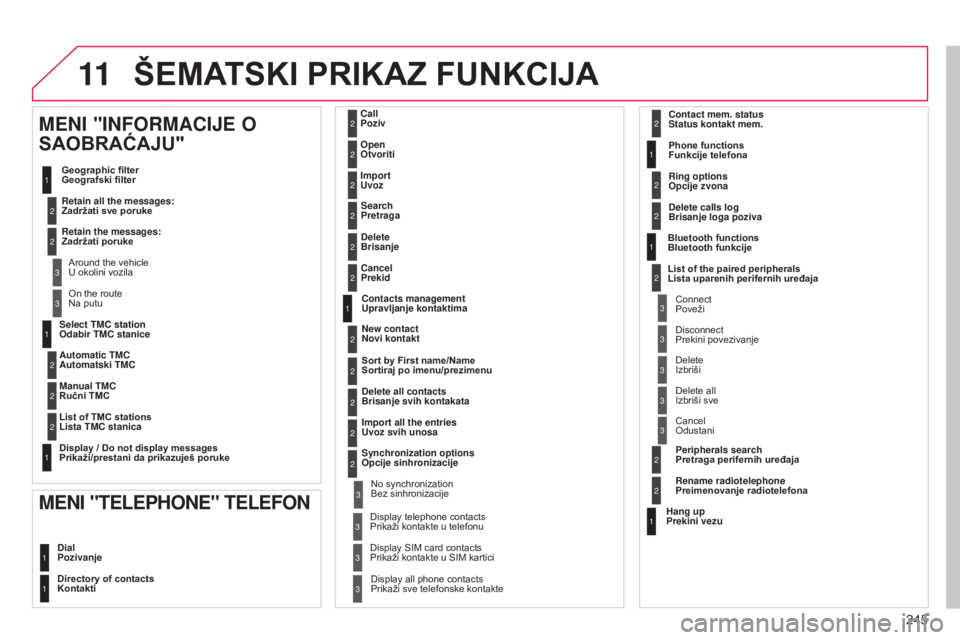 CITROEN C3 PICASSO 2015  Priručnik (in Serbian) 11
245
C3Picasso_sr_Chap13b_rT6-2-8_ed01-2014
Select TMC station 
Odabir TMC stanice
Automatic TMC 
Automatski TMC
Manual TMC 
Ručni TMC
List of TMC stations 
Lista TMC stanica
Display / Do not displ