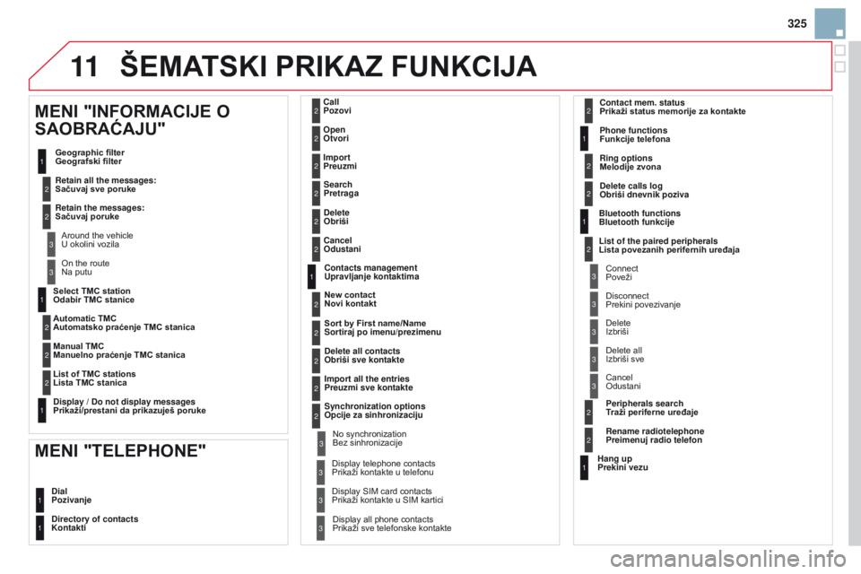 CITROEN DS3 2015  Priručnik (in Serbian) 11
325
ds3_sr_Chap13b_rT6-2-8_ed01-2014
Select	TMC	station	
o dabir 	 TMC 	 stanice
a

utomatic 	 TMC
a

utomatsko 	 praćenje 	 TMC 	 stanica
Manual
	 TMC
Manuelno
	 praćenje 	 TMC 	 stanica
List
	 