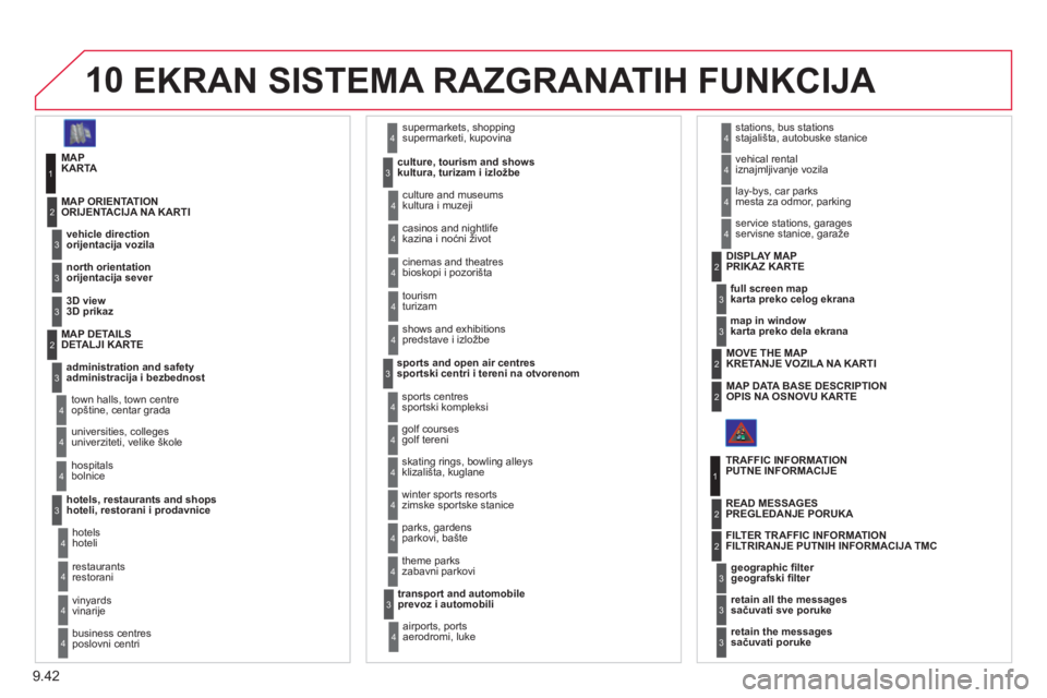CITROEN JUMPER MULTISPACE 2013  Priručnik (in Serbian) 9.42
10EKRAN SISTEMA RAZGRANATIH FUNKCIJA
MAPKARTA 
   
vehicle direction 
or
ijentacija vozila MAP ORIENTATION 
ORIJENTACIJA NA KARTI 
1
2
3
  supermarkets, shoppingsupermarketi, kupovina
   
culture