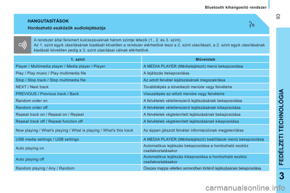 CITROEN NEMO 2013  Kezelési útmutató (in Hungarian) 93
FEDÉLZETI TECHNOLÓGI
A
  Bluetooth kihangosító rendszer  
 
3
 
HANGUTASÍTÁSOK
   
Hordozható eszközök audiolejátszója 
 
 
 
1. szint  
   
 
Műveletek  
 
  Player / Multimedia player