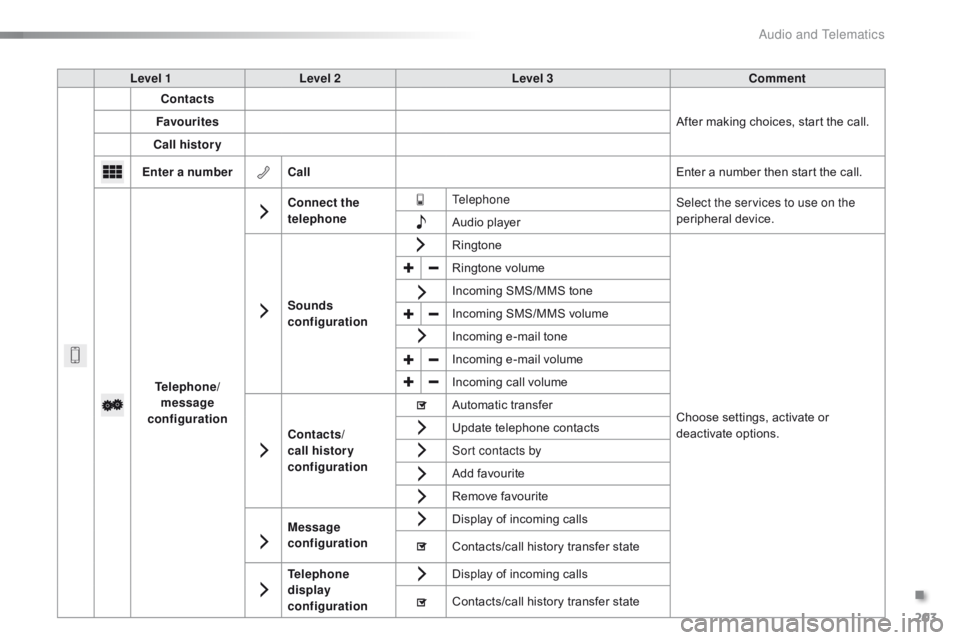 CITROEN C1 2017  Owners Manual 203
C1_en_Chap10a_ Autoradio-Toyota-tactile-1_ed01-2016
Level 1Level 2 Level 3 Comment
Contacts
After
  making   choices,   start   the   call.
Favourites
Call history
Enter a number Call Enter
�