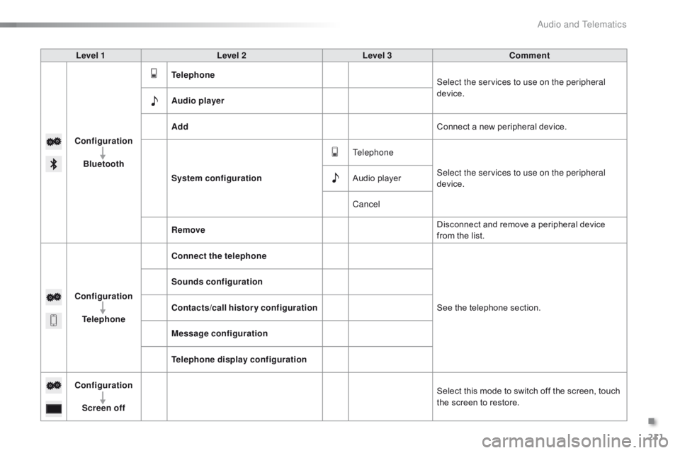 CITROEN C1 2017  Owners Manual 211
C1_en_Chap10a_ Autoradio-Toyota-tactile-1_ed01-2016
Level 1Level 2 Level 3 Comment
Configuration Bluetooth Telephone
Select the services to use on the peripheral 
device.
Audio player
Add Connect
