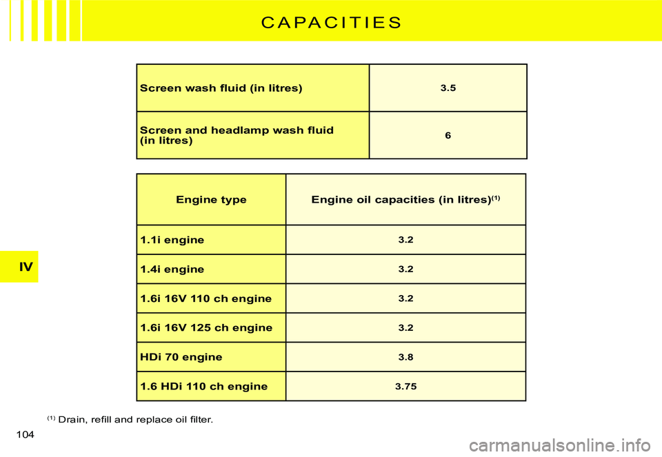 CITROEN C2 2006  Owners Manual IV
104 
C A P A C I T I E S
Engine typeEngine oil capacities (in litres)(1)
1.1i engine3.2
1.4i engine3.2
1.6i 16V 110 ch engine3.2
1.6i 16V 125 ch engine3.2
HDi 70 engine3.8
1.6 HDi 110 ch engine3.75