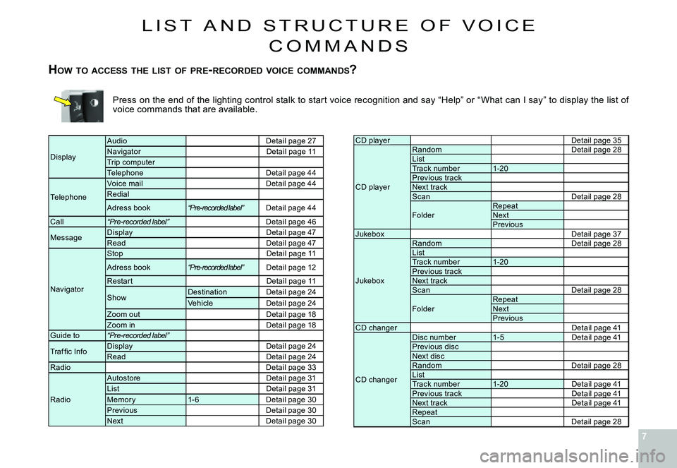 CITROEN C4 2004  Owners Manual 77
Press on the end of the lighting control stalk to start voice recognition and say “Help” or “What can I say ” to display the list of voice commands that are available.
CD playerDetail page 
