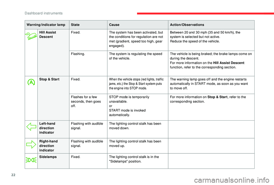 CITROEN C3 AIRCROSS 2018  Owners Manual 22
Hill Assist 
DescentFixed.
The system has been activated, but 
the conditions for regulation are not 
met (gradient, speed too high, gear 
engaged). Between 20 and 30
  mph (35 and 50   km/h), the 
