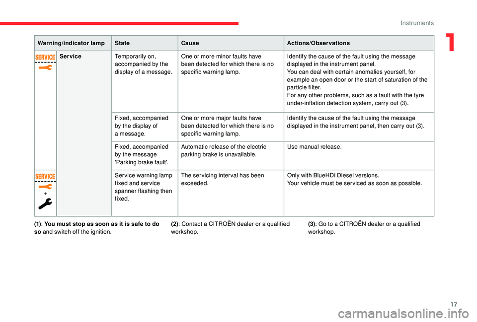 CITROEN C4 PICASSO 2022  Owners Manual 17
Warning/indicator lampStateCause Actions/Observations
Service Temporarily on, 
accompanied by the 
display of a
  message.One or more minor faults have 
been detected for which there is no 
specifi