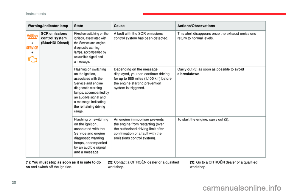 CITROEN C4 PICASSO 2022  Owners Manual 20
Warning/indicator lampStateCause Actions/Observations
+
+ SCR emissions 
control system
(BlueHDi Diesel)
Fixed on switching on the 
ignition, associated with 
the Service and engine 
diagnostic war