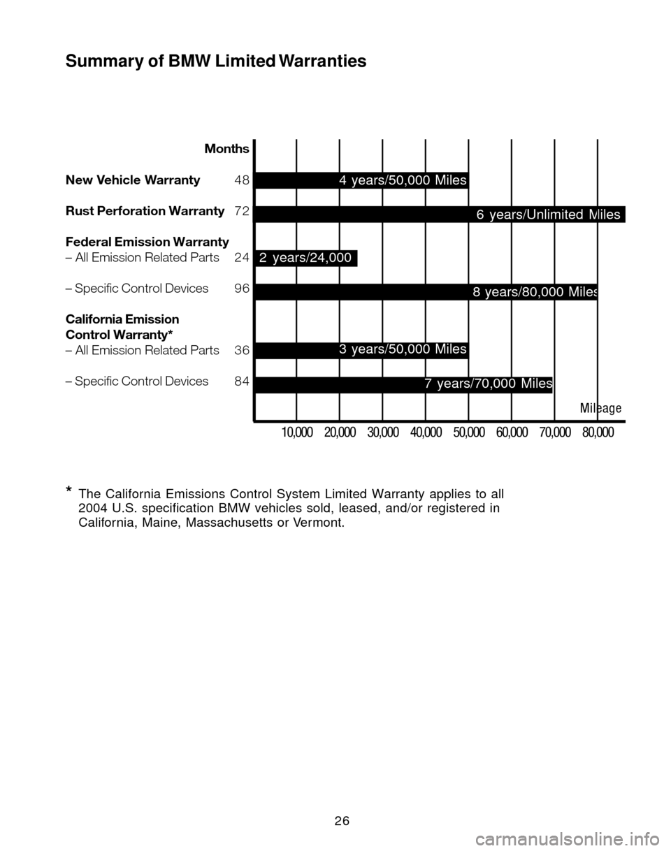 BMW 3 SERIES 2004 E46 Service and warranty information 26 Months
New Vehicle Warranty48
Rust Perforation Warranty72
Federal Emission Warranty
– All Emission Related Parts 24
– Specific Control Devices 96
California Emission
Control Warranty*
– All E
