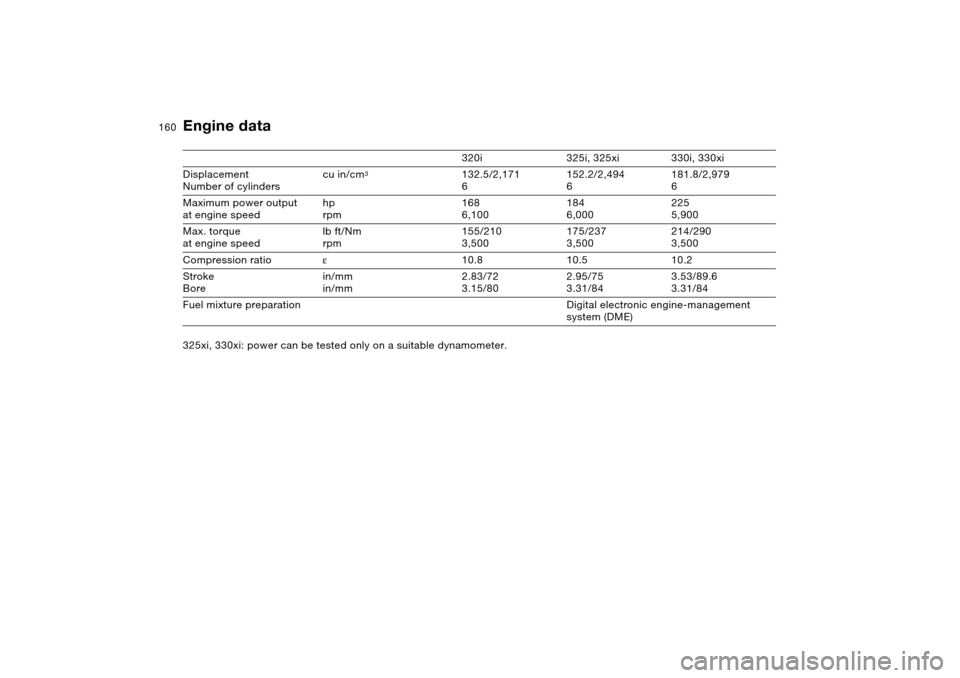 BMW 325I SEDAN 2004 E46 Owners Manual 160
Engine data
320i 325i, 325xi 330i, 330xi
Displacement
Number of cylinderscu in/cm
3
132.5/2,171
6152.2/2,494
6181.8/2,979
6
Maximum power output
at engine speedhp
rpm168
6,100184
6,000225
5,900
Ma