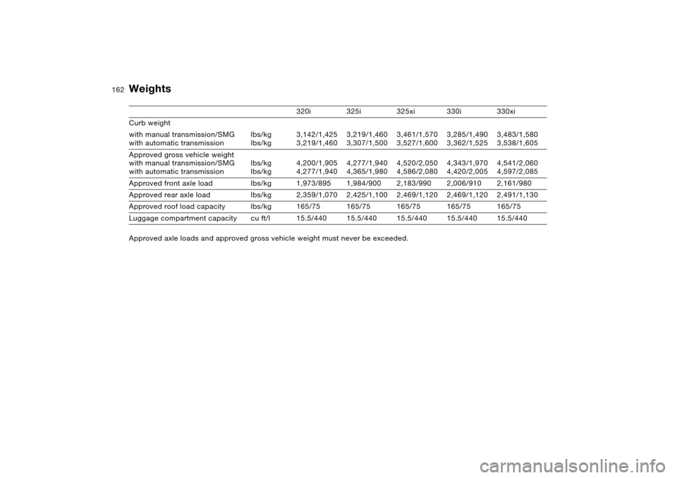 BMW 330I SEDAN 2004 E46 Owners Manual 162
Weights
320i 325i 325xi 330i 330xi
Curb weight
with manual transmission/SMG
with automatic transmissionlbs/kg
lbs/kg3,142/1,425
3,219/1,4603,219/1,460
3,307/1,5003,461/1,570
3,527/1,6003,285/1,490