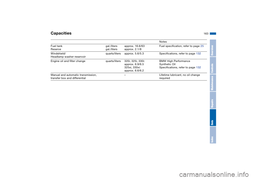 BMW 330XI SEDAN 2004 E46 Owners Manual 163
Capacities
Notes
Fuel tank
Reserve gal./liters
gal./litersapprox. 16.6/63
approx. 2.1/8Fuel specification, refer to page 25
Windshield/
Headlamp washer reservoirquarts/liters approx. 5.6/5.3 Speci