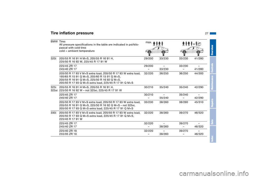 BMW 325XI SEDAN 2004 E46 Owners Guide 27
BMW Tires
All pressure specifications in the table are indicated in psi/kilo-
pascal with cold tires
cold = ambient temperature
320i 205/55 R 16 91 H M+S, 205/55 R 16 91 H,
225/50 R 16 92 W, 225/45 BMW 325XI SEDAN 2004 E46 Owners Guide 27
BMW Tires
All pressure specifications in the table are indicated in psi/kilo-
pascal with cold tires
cold = ambient temperature
320i 205/55 R 16 91 H M+S, 205/55 R 16 91 H,
225/50 R 16 92 W, 225/45