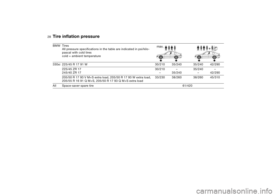 BMW 330XI SEDAN 2004 E46 Owners Manual 28
330xi 225/45 R 17 91 W 30/210 35/240 35/240 42/290
225/45 ZR 17
245/40 ZR 1730/210
––
35/24035/240
––
42/290
205/50 R 17 93 V M+S extra load, 205/50 R 17 93 W extra load,
205/55 R 16 91 Q M
