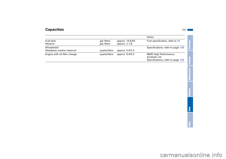 BMW 325CI COUPE 2004 E46 Owners Manual 157
Capacities
Notes
Fuel tank
Reservegal./liters
gal./litersapprox. 16.6/63
approx. 2.1/8Fuel specification, refer to 24
Windshield/
Headlamp washer reservoir quarts/liters approx. 5.6/5.3Specificati