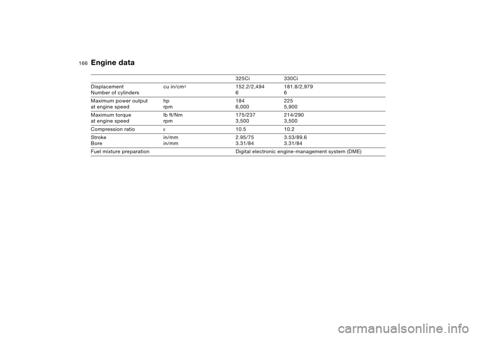 BMW 330CI CONVERTIBLE 2004 E46 Owners Manual 166
Engine data
325Ci 330Ci
Displacement
Number of cylinderscu in/cm
3
152.2/2,494
6181.8/2,979
6
Maximum power output
at engine speedhp
rpm184
6,000225
5,900
Maximum torque
at engine speedlb ft/Nm
rp