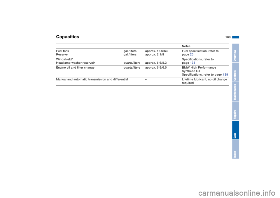 BMW 330CI CONVERTIBLE 2004 E46 Owners Manual 169
Capacities
Notes
Fuel tank
Reservegal./liters
gal./litersapprox. 16.6/63
approx. 2.1/8Fuel specification, refer to
page 25
Windshield/
Headlamp washer reservoir quarts/liters approx. 5.6/5.3Specif