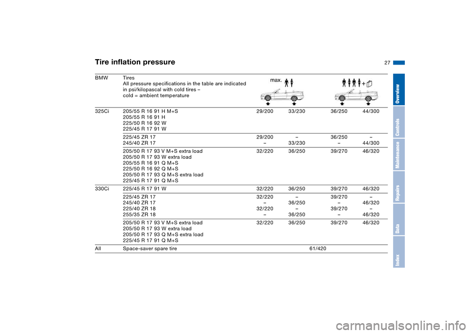 BMW 330CI CONVERTIBLE 2004 E46 Owners Guide 27
BMW Tires
All pressure specifications in the table are indicated
in psi/kilopascal with cold tires –
cold = ambient temperature
325Ci 205/55 R 16 91 H M+S
205/55 R 16 91 H
225/50 R 16 92 W
225/4 BMW 330CI CONVERTIBLE 2004 E46 Owners Guide 27
BMW Tires
All pressure specifications in the table are indicated
in psi/kilopascal with cold tires –
cold = ambient temperature
325Ci 205/55 R 16 91 H M+S
205/55 R 16 91 H
225/50 R 16 92 W
225/4