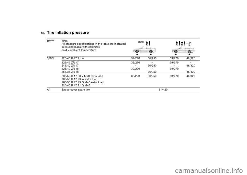 BMW 330CI COUPE 2005 E46 Owners Manual 132
BMW Tires
All pressure specifications in the table are indicated 
in psi/kilopascal with cold tires –
cold = ambient temperature
330Ci 225/45 R 17 91 W 32/220 36/250 39/270 46/320
225/45 ZR 17
2