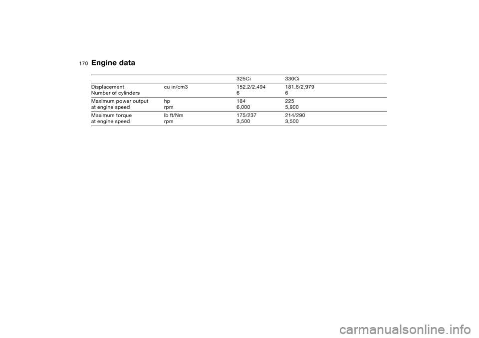 BMW 325CI COUPE 2005 E46 Owners Manual 170
Engine data
325Ci 330Ci
Displacement
Number of cylinderscu in/cm3 152.2/2,494
6181.8/2,979
6
Maximum power output
at engine speedhp
rpm184
6,000225
5,900
Maximum torque
at engine speedlb ft/Nm
rpm